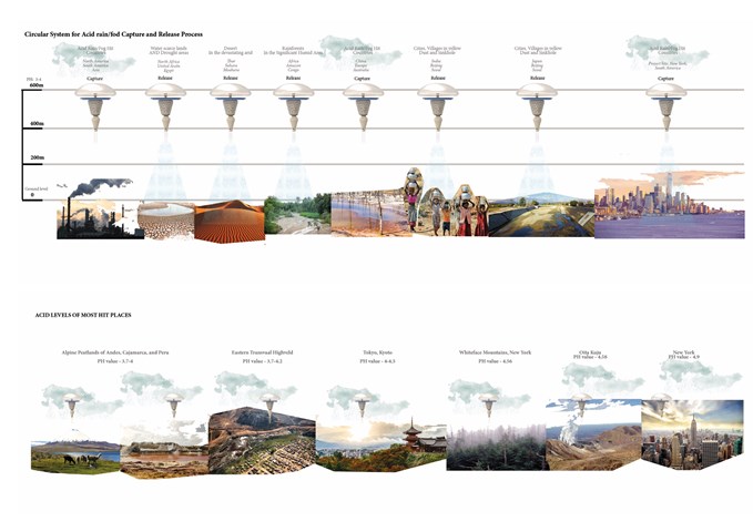 Circulation System for Acid Fog/Rain - Capture and Release Process