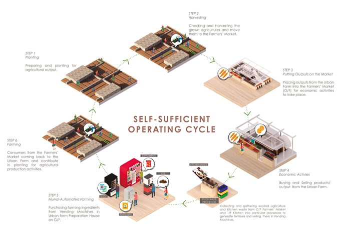 Self-sufficient Building Operating Cycle